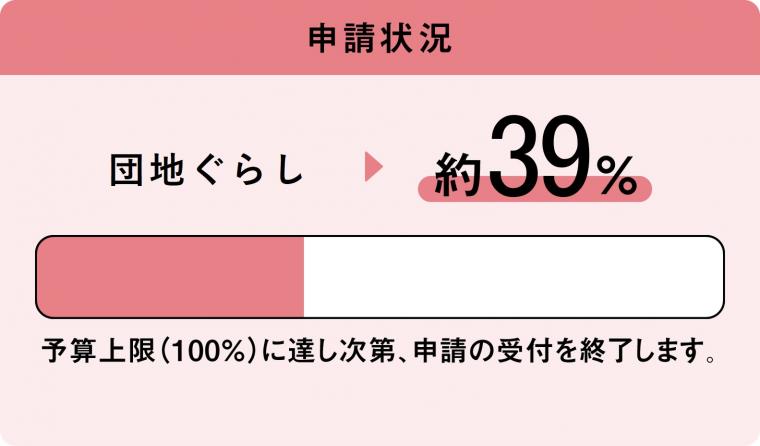 住みかえーる（団地ぐらし）の申請状況は11月22日時点で39％です。