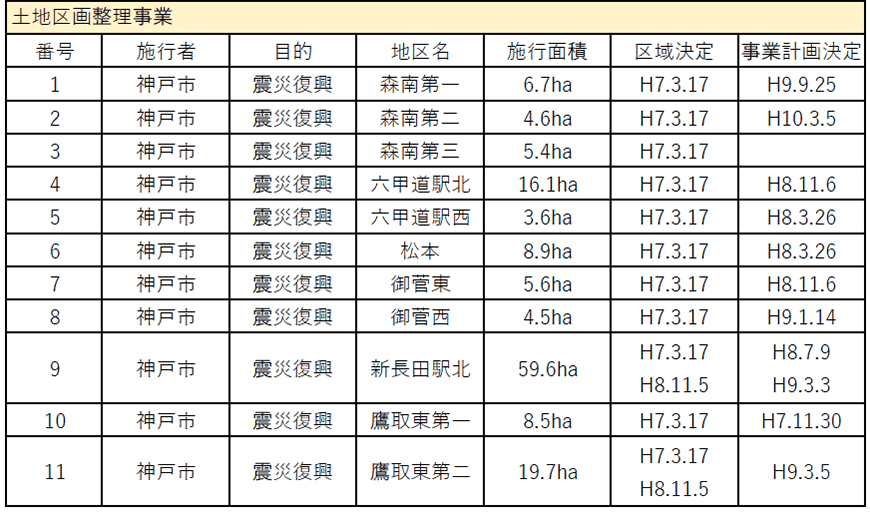 震災後の市街地整備事業