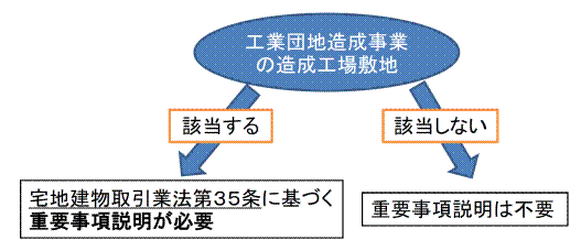 工業団地造成事業の造成工場敷地の図