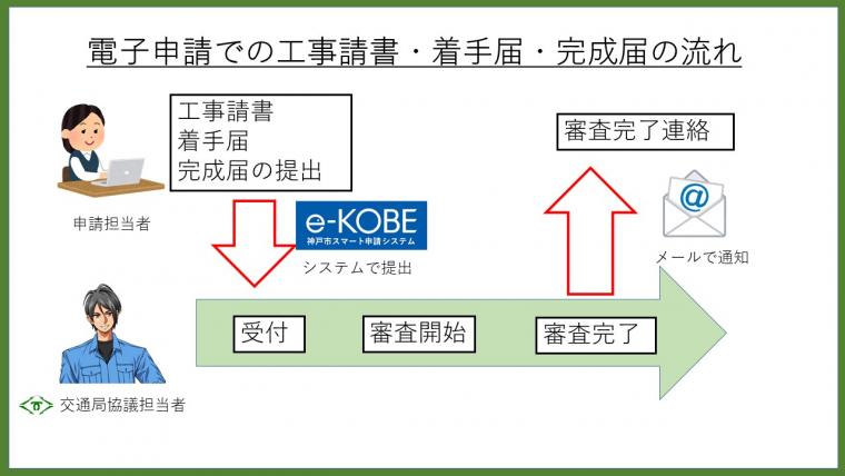 電子申請請書等