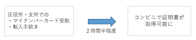 コンビニ取得にかかるイメージ図