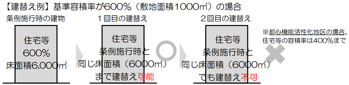 都心機能誘導地区_建替え例