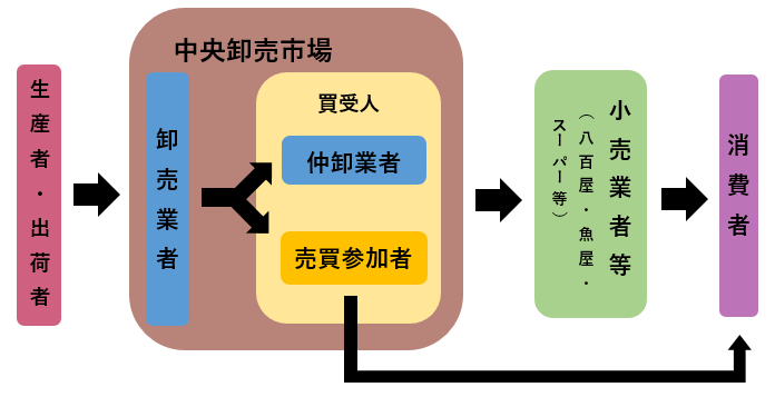 中央卸売市場の仕組み