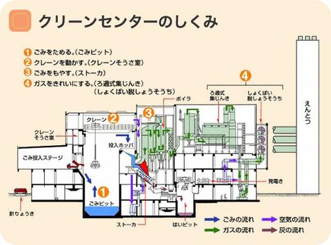 クリーンセンターのしくみ