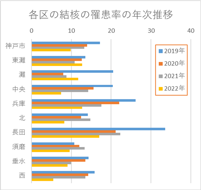 各区の結核罹患率（2023年）