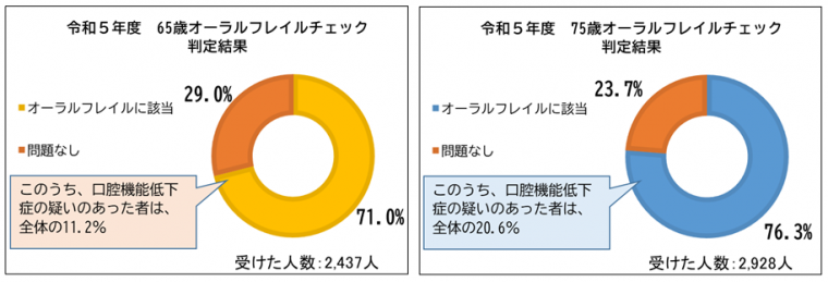 R5年度65歳75歳オーラルフレイルチェック結果