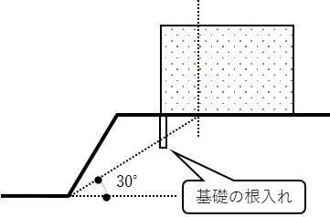 がけ上の建築物に必要な措置