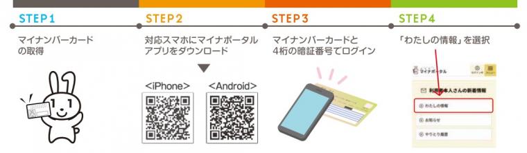 「わたしの情報」機能でご自身の情報を確認する方法の流れの画像、流れは以下を確認