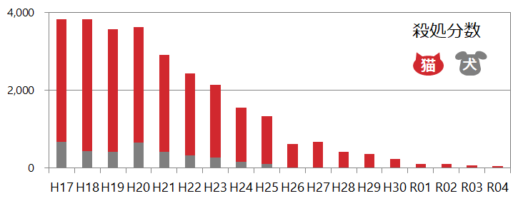 殺処分数の推移