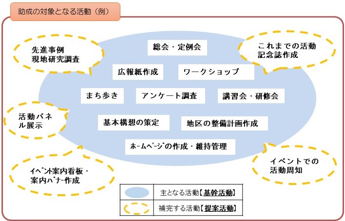 助成の対象となる活動例の図