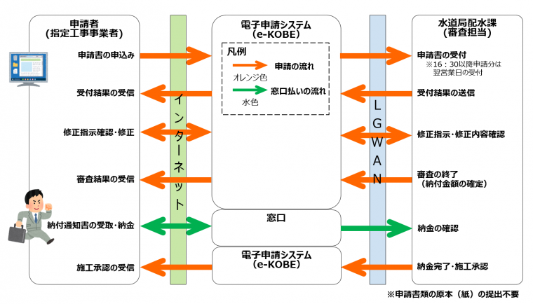 申請の流れ（窓口）