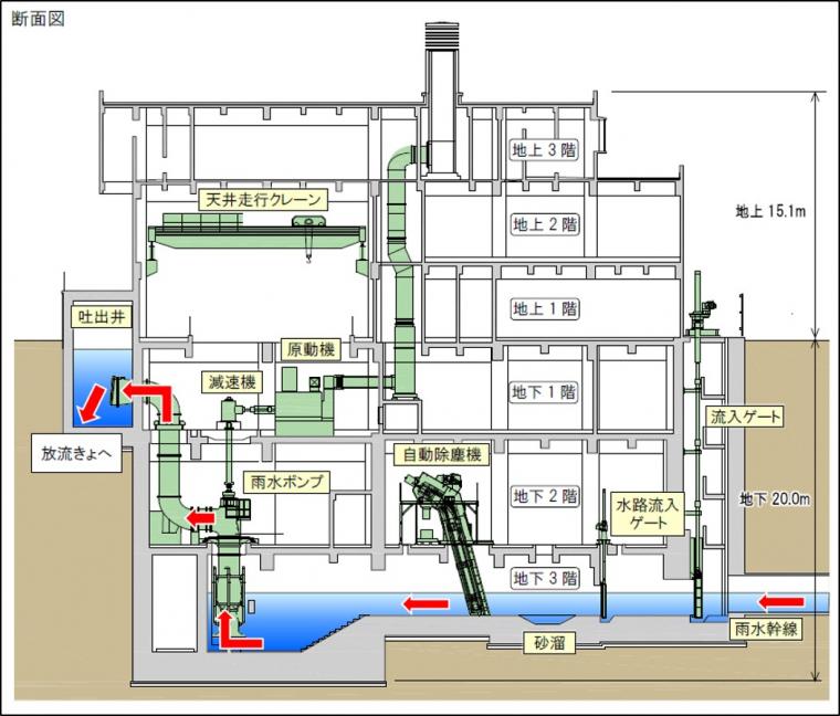 ポンプ場断面図