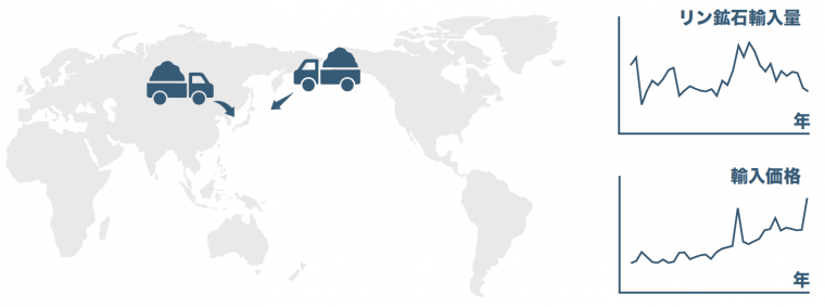 リンの輸入、価格の乱高下