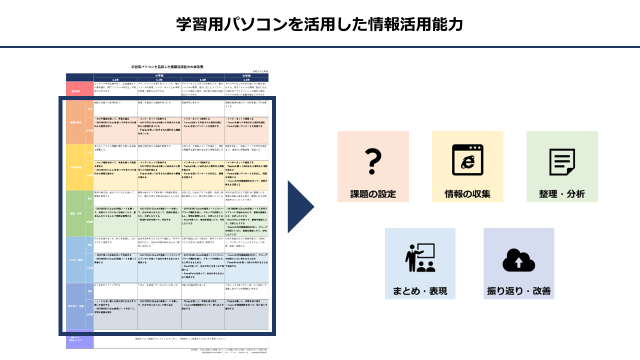 学習用パソコンを活用した情報活用能力のイメージ図