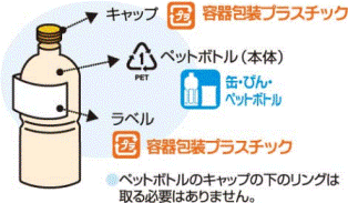 ペットボトルの出し方説明。キャップとラベルは「容器包装プラスチック」の分別、本体は「缶・びん・ペットボトル」の分別