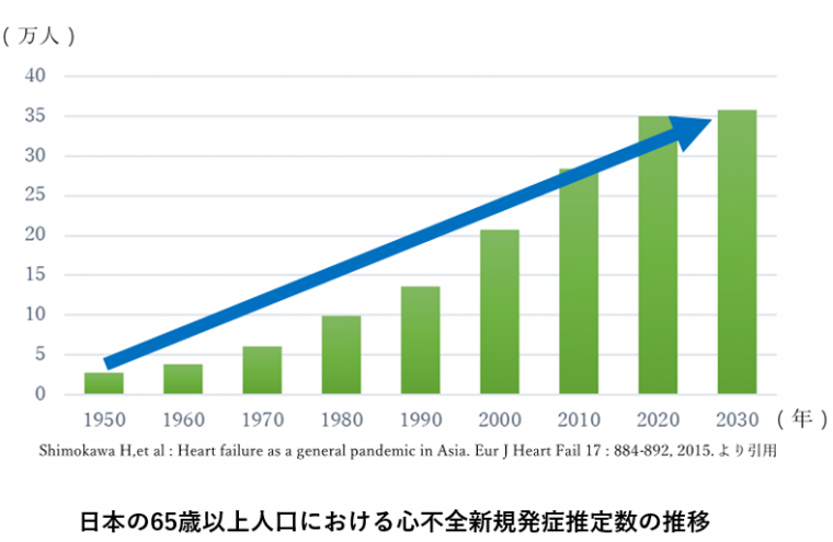 心不全患者推移