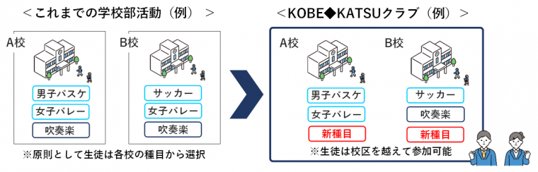 校区を越えて「やりたいこと」を選んで活動できる比較図