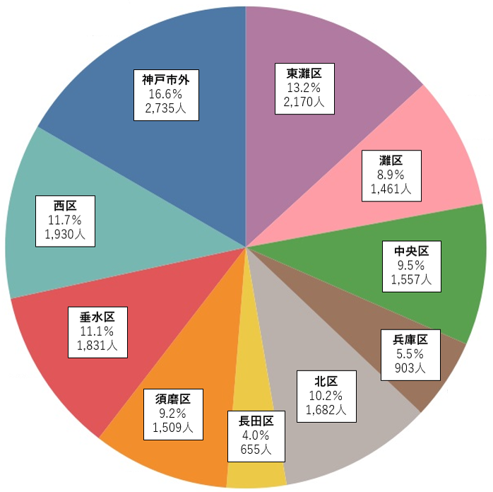 居住地2