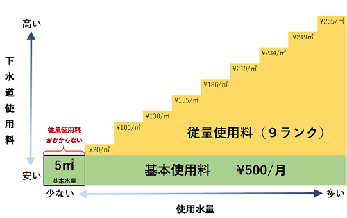 水量使用料イメージ