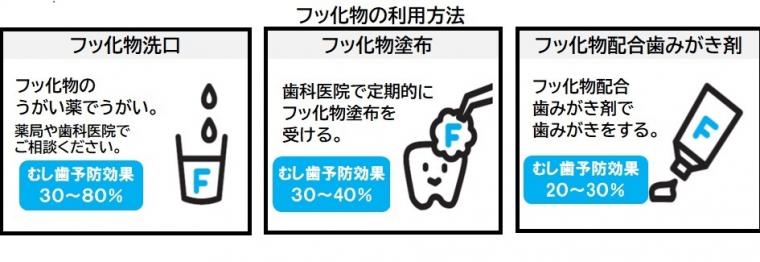 フッ化物の利用方法