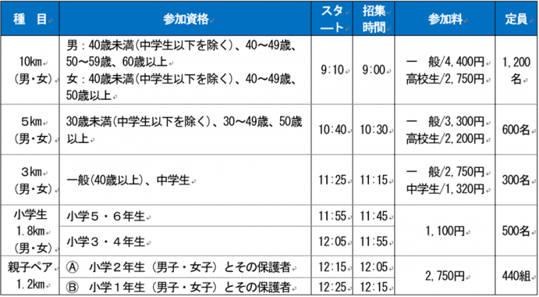 種目別詳細