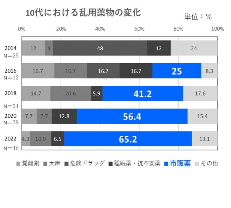 楽物乱用変化