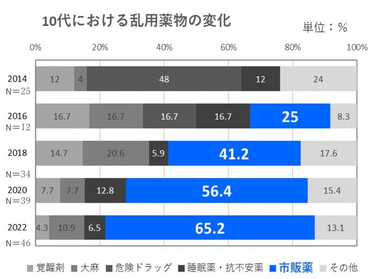 グラフ