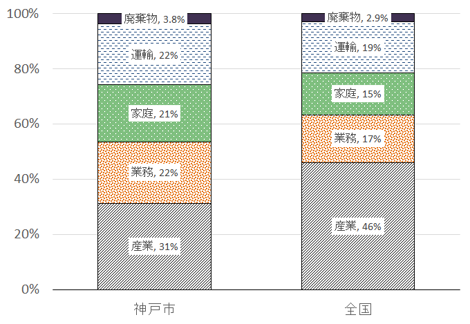 神戸市と全国の二酸化炭素排出量の部門別内訳