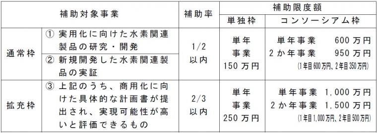 補助率・補助上限額（水素）