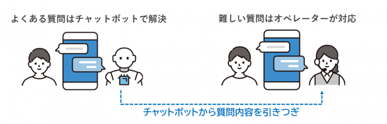 WEB対応した問い合わせの手段の拡充の図