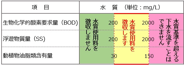 水質使用料の対象となる水質