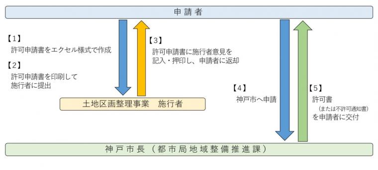 民間事業者や組合などが施行している地区の申請の流れ