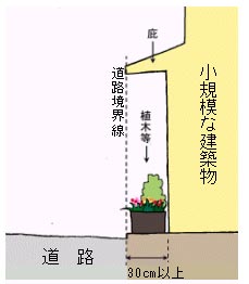 位置の制限1